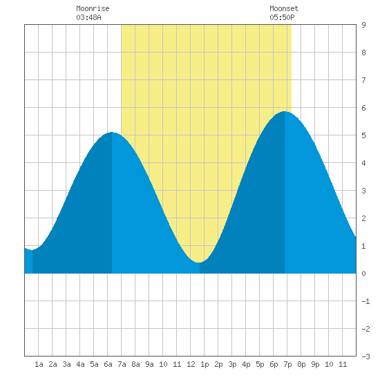 Awendaw Creek tide chart for Thursday, September 18, 2025