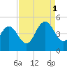 Awendaw Creek tide chart for Monday, September 1, 2025