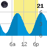Awendaw Creek tide chart for Sunday, September 21, 2025