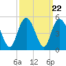 Awendaw Creek tide chart for Monday, September 22, 2025