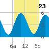 Awendaw Creek tide chart for Tuesday, September 23, 2025