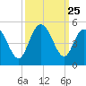 Awendaw Creek tide chart for Thursday, September 25, 2025
