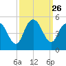 Awendaw Creek tide chart for Friday, September 26, 2025