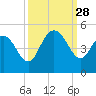 Awendaw Creek tide chart for Sunday, September 28, 2025