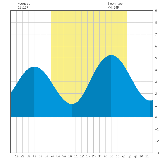 Awendaw Creek tide chart for Tuesday, September 2, 2025