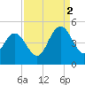 Awendaw Creek tide chart for Tuesday, September 2, 2025