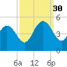 Awendaw Creek tide chart for Tuesday, September 30, 2025