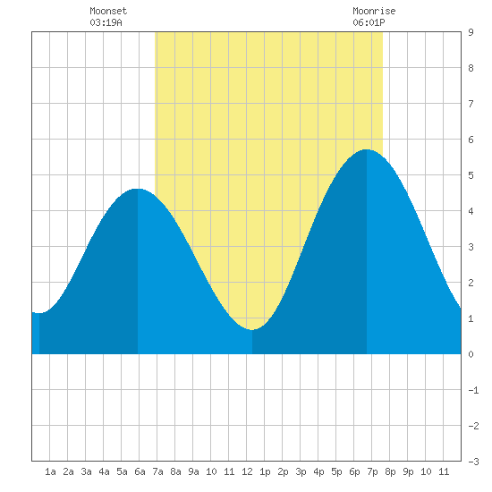 Awendaw Creek tide chart for Thursday, September 4, 2025