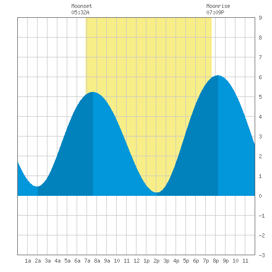 Awendaw Creek tide chart for Saturday, September 6, 2025