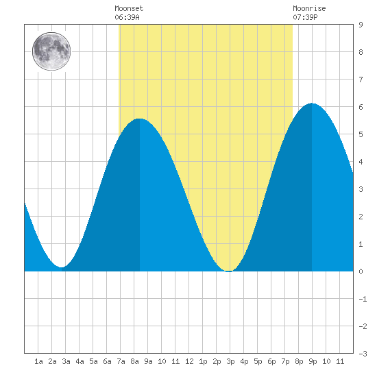 Awendaw Creek tide chart for Sunday, September 7, 2025