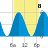 Awendaw Creek tide chart for Monday, September 8, 2025