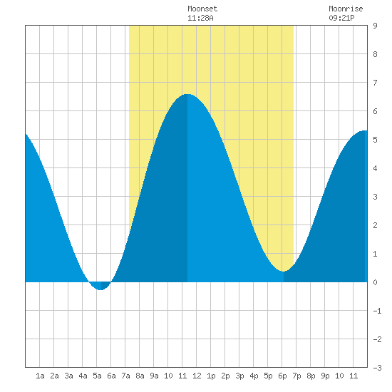 Awendaw Creek tide chart for Friday, October 10, 2025