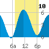 Awendaw Creek tide chart for Friday, October 10, 2025