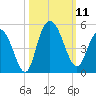 Awendaw Creek tide chart for Saturday, October 11, 2025