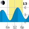 Awendaw Creek tide chart for Monday, October 13, 2025