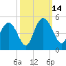 Awendaw Creek tide chart for Tuesday, October 14, 2025
