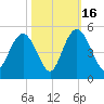 Awendaw Creek tide chart for Thursday, October 16, 2025
