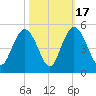 Awendaw Creek tide chart for Friday, October 17, 2025