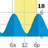 Awendaw Creek tide chart for Saturday, October 18, 2025