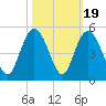 Awendaw Creek tide chart for Sunday, October 19, 2025