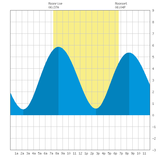 Awendaw Creek tide chart for Monday, October 20, 2025