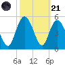 Awendaw Creek tide chart for Tuesday, October 21, 2025
