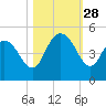 Awendaw Creek tide chart for Tuesday, October 28, 2025