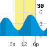 Awendaw Creek tide chart for Thursday, October 30, 2025