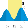 Awendaw Creek tide chart for Friday, October 3, 2025