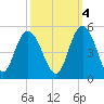 Awendaw Creek tide chart for Saturday, October 4, 2025