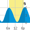 Awendaw Creek tide chart for Sunday, October 5, 2025