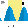 Awendaw Creek tide chart for Monday, October 6, 2025