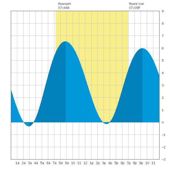Awendaw Creek tide chart for Tuesday, October 7, 2025