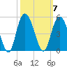 Awendaw Creek tide chart for Tuesday, October 7, 2025