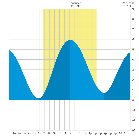 Awendaw Creek tide chart for Monday, November 10, 2025