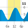 Awendaw Creek tide chart for Tuesday, November 11, 2025