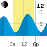 Awendaw Creek tide chart for Wednesday, November 12, 2025