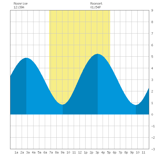 Awendaw Creek tide chart for Thursday, November 13, 2025