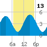 Awendaw Creek tide chart for Thursday, November 13, 2025