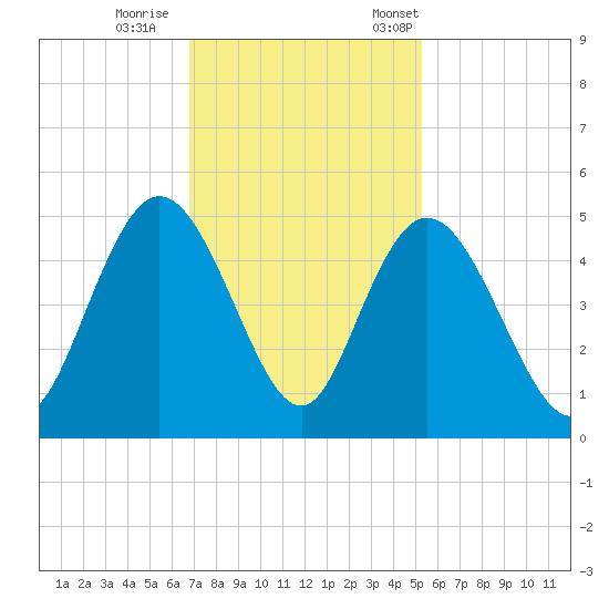 Awendaw Creek tide chart for Sunday, November 16, 2025
