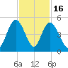 Awendaw Creek tide chart for Sunday, November 16, 2025