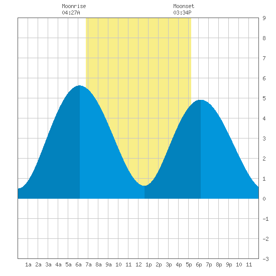 Awendaw Creek tide chart for Monday, November 17, 2025