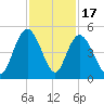 Awendaw Creek tide chart for Monday, November 17, 2025