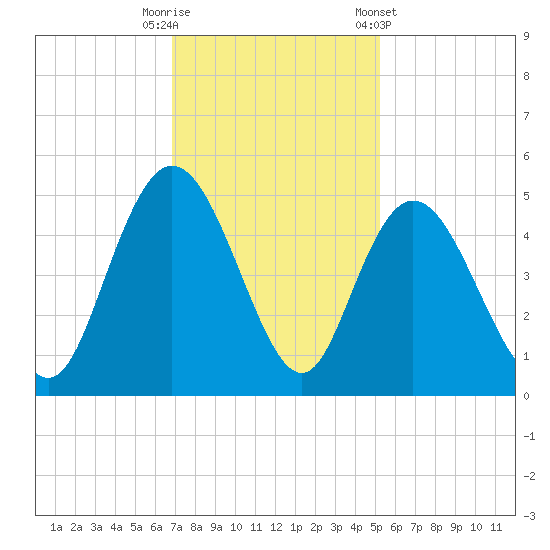 Awendaw Creek tide chart for Tuesday, November 18, 2025