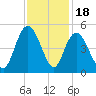 Awendaw Creek tide chart for Tuesday, November 18, 2025
