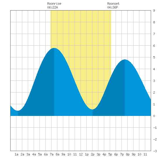 Awendaw Creek tide chart for Wednesday, November 19, 2025