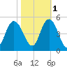 Awendaw Creek tide chart for Saturday, November 1, 2025