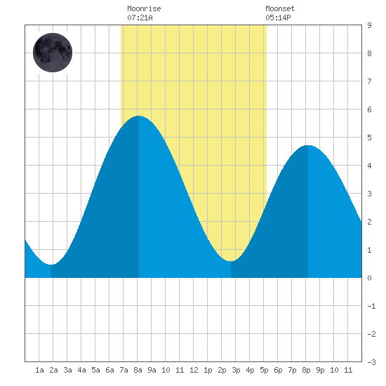 Awendaw Creek tide chart for Thursday, November 20, 2025