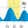 Awendaw Creek tide chart for Friday, November 21, 2025