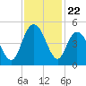 Awendaw Creek tide chart for Saturday, November 22, 2025